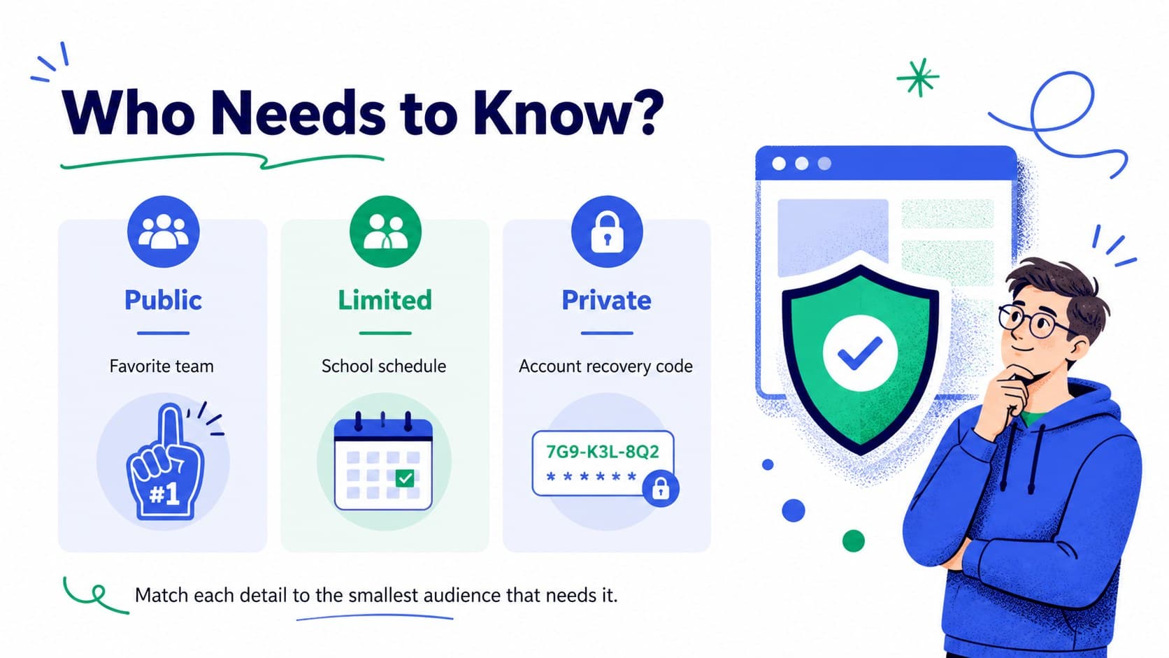 Online privacy lesson presentation slide comparing public, limited, and private information.