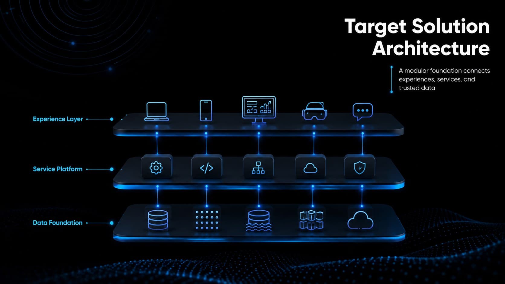 Target solution architecture diagram for a digital engineering advisory deck.