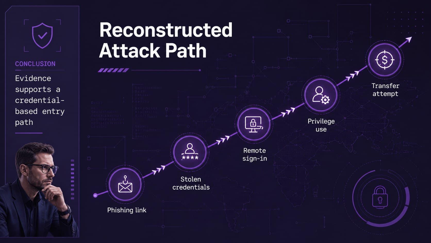 Cybersecurity attack path diagram tracing initial access through privilege use and attempted data transfer.