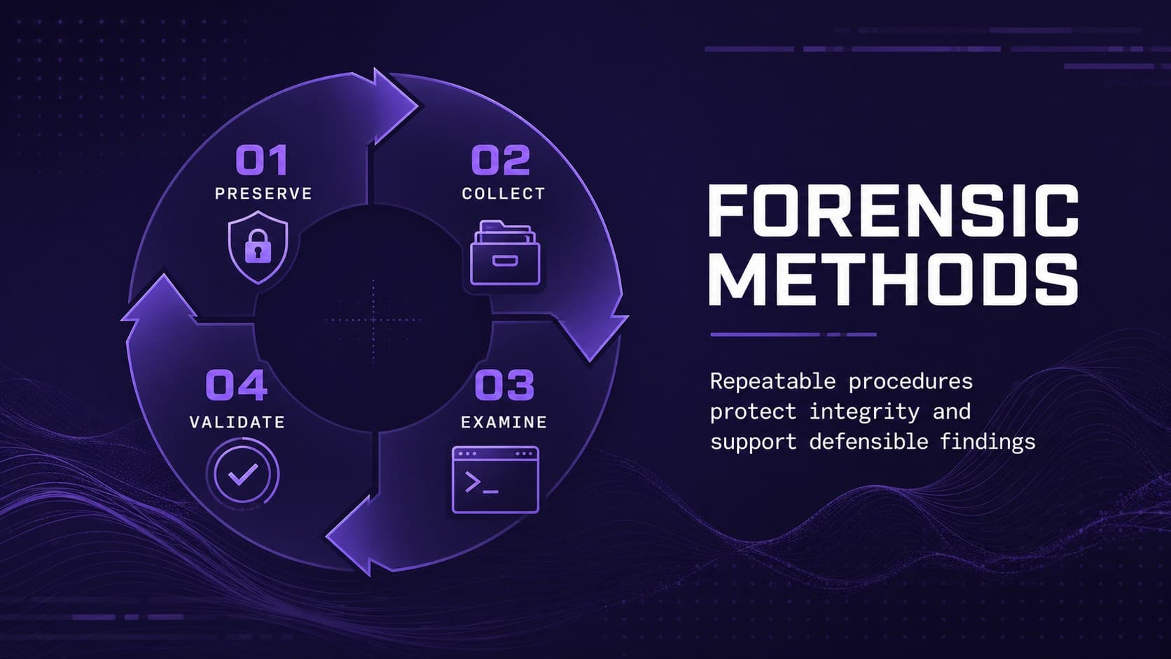 Digital forensics methodology slide covering preservation, collection, examination, and validation.