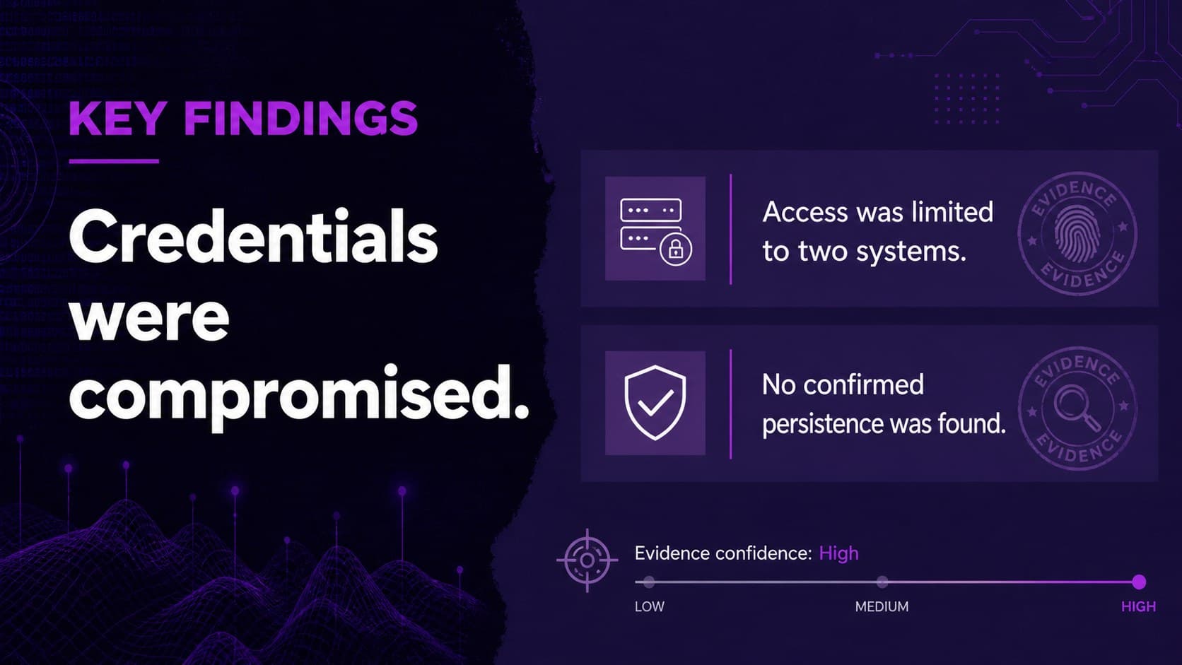 Digital forensics case review findings slide highlighting compromised credentials and limited system access.