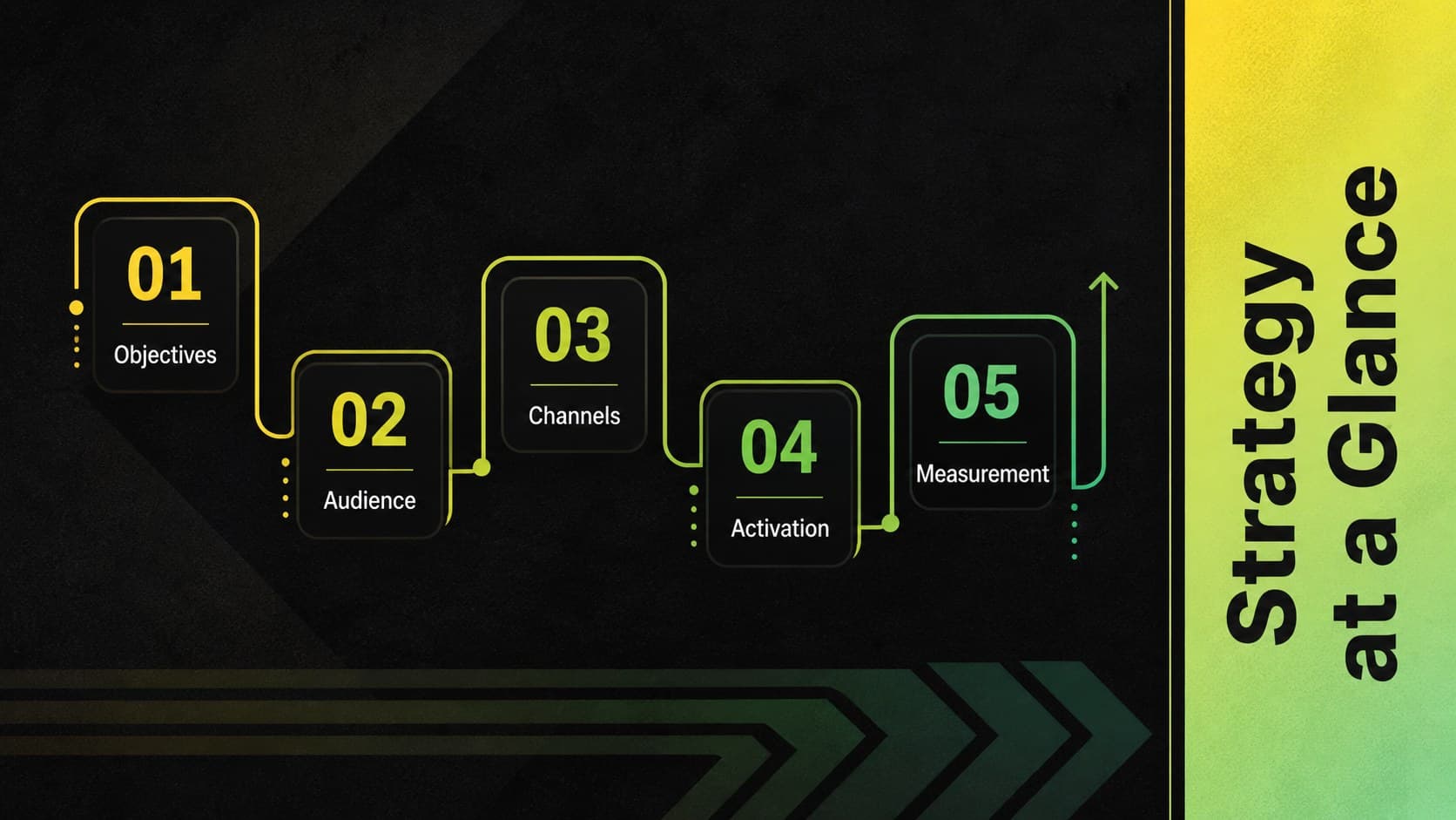 Digital media strategy presentation agenda showing five stages from goals through measurement.