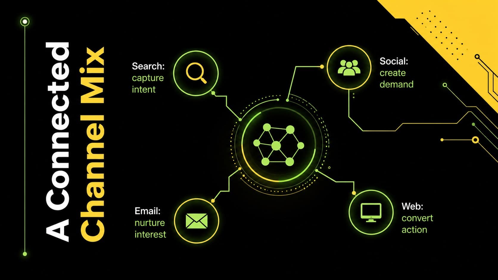 Digital channel planning slide mapping the roles of search, social, email, and web.