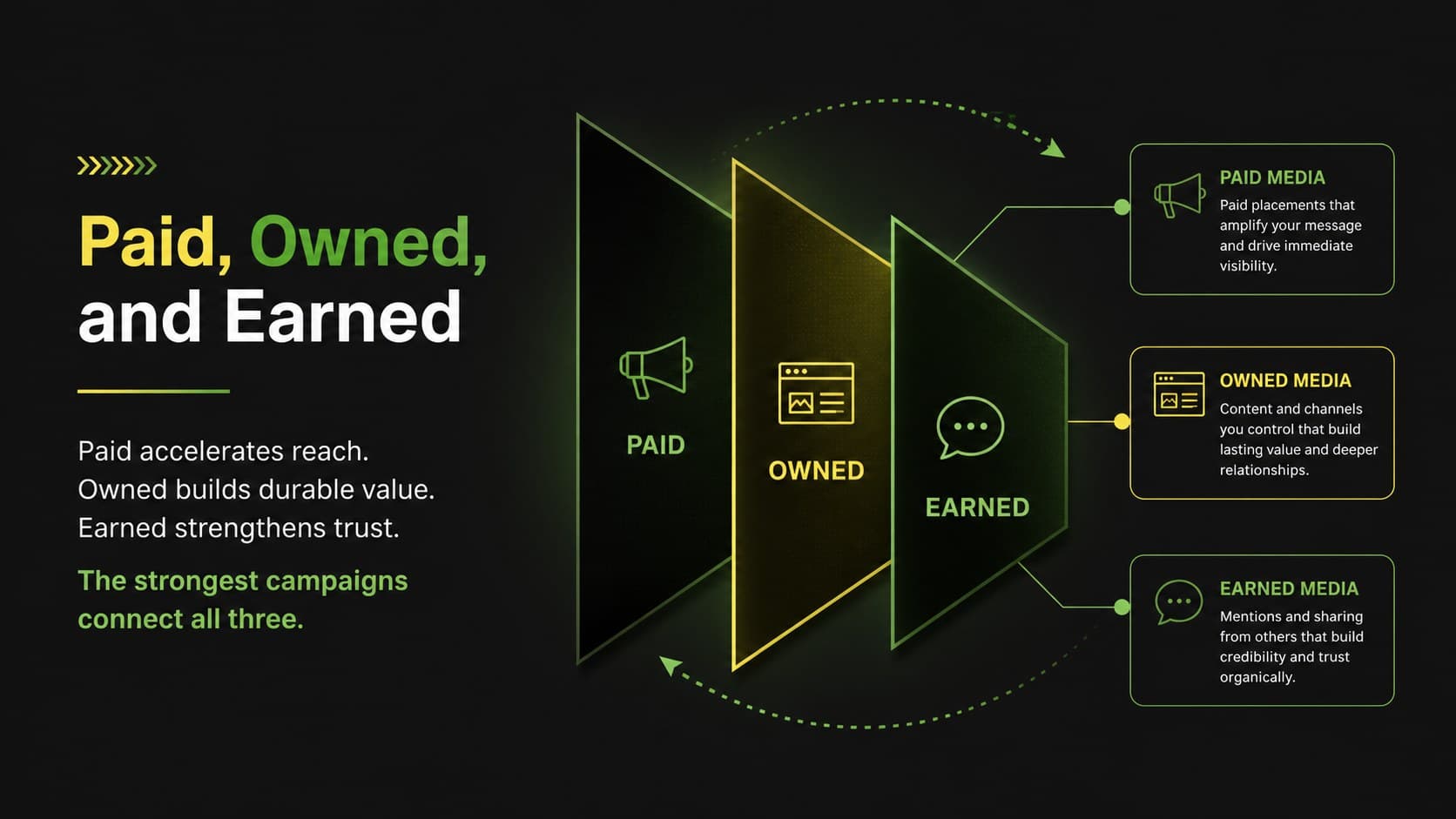 Marketing campaign slide comparing paid, owned, and earned media roles.