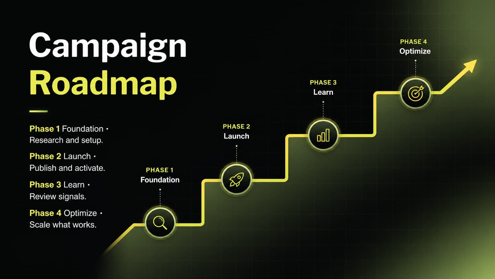 Online campaign planning presentation timeline showing four phases from foundation to optimization.