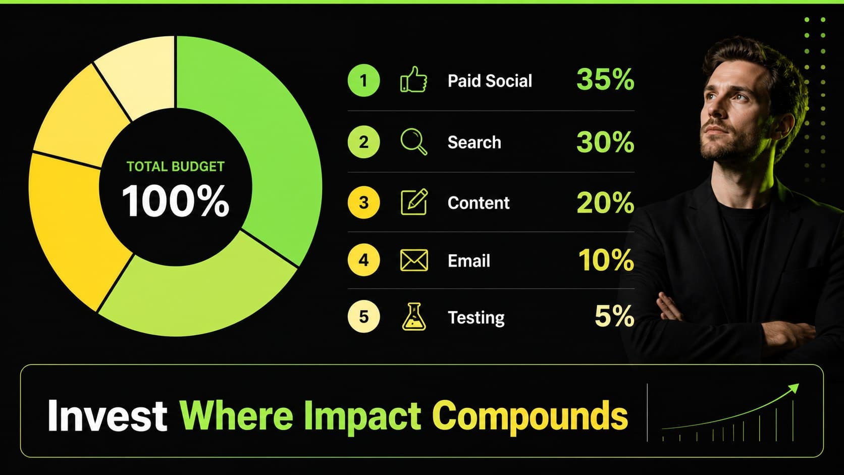 Black green and yellow marketing slide displaying a channel budget allocation chart.