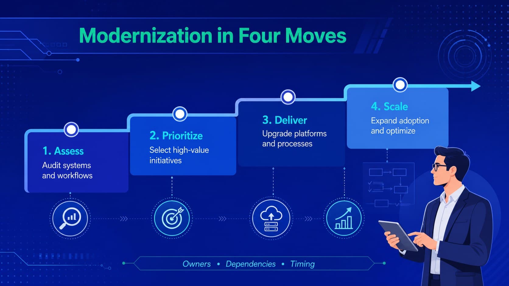 Blue technology modernization roadmap template showing four implementation phases and strategic milestones.