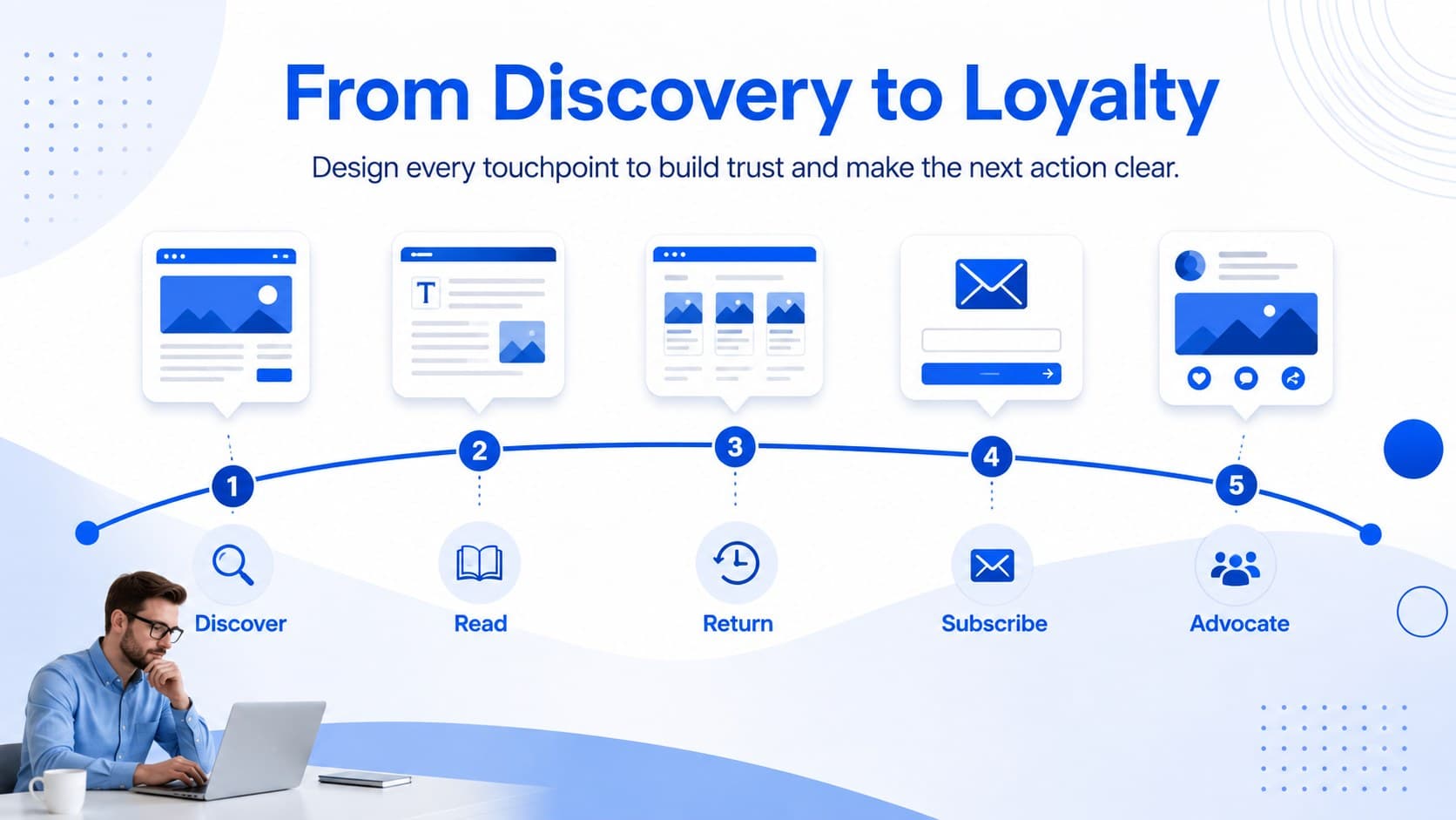 News platform strategy slide showing the reader journey from discovery to paid membership.