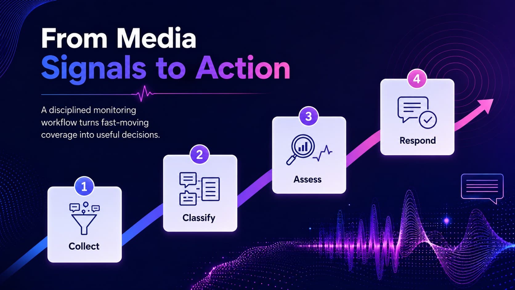 Media monitoring workflow slide explaining how PR teams collect, classify, assess, and respond to signals.