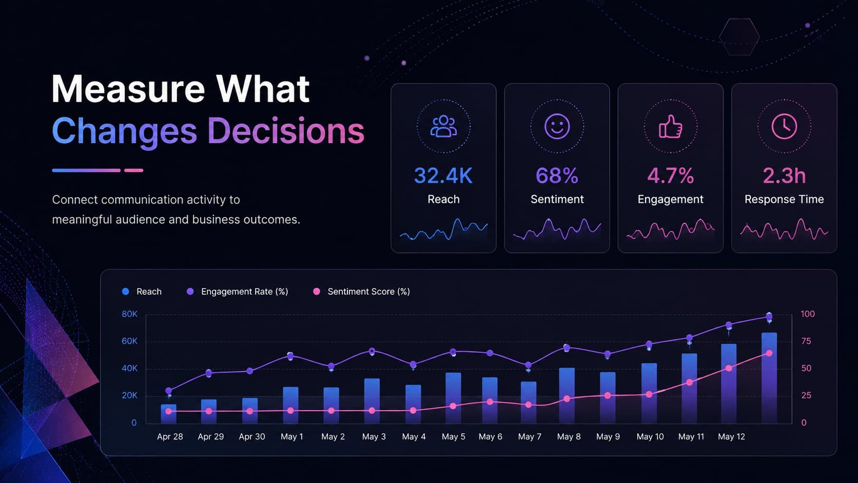 PR analytics dashboard template showing reach, sentiment, engagement, and response metrics.