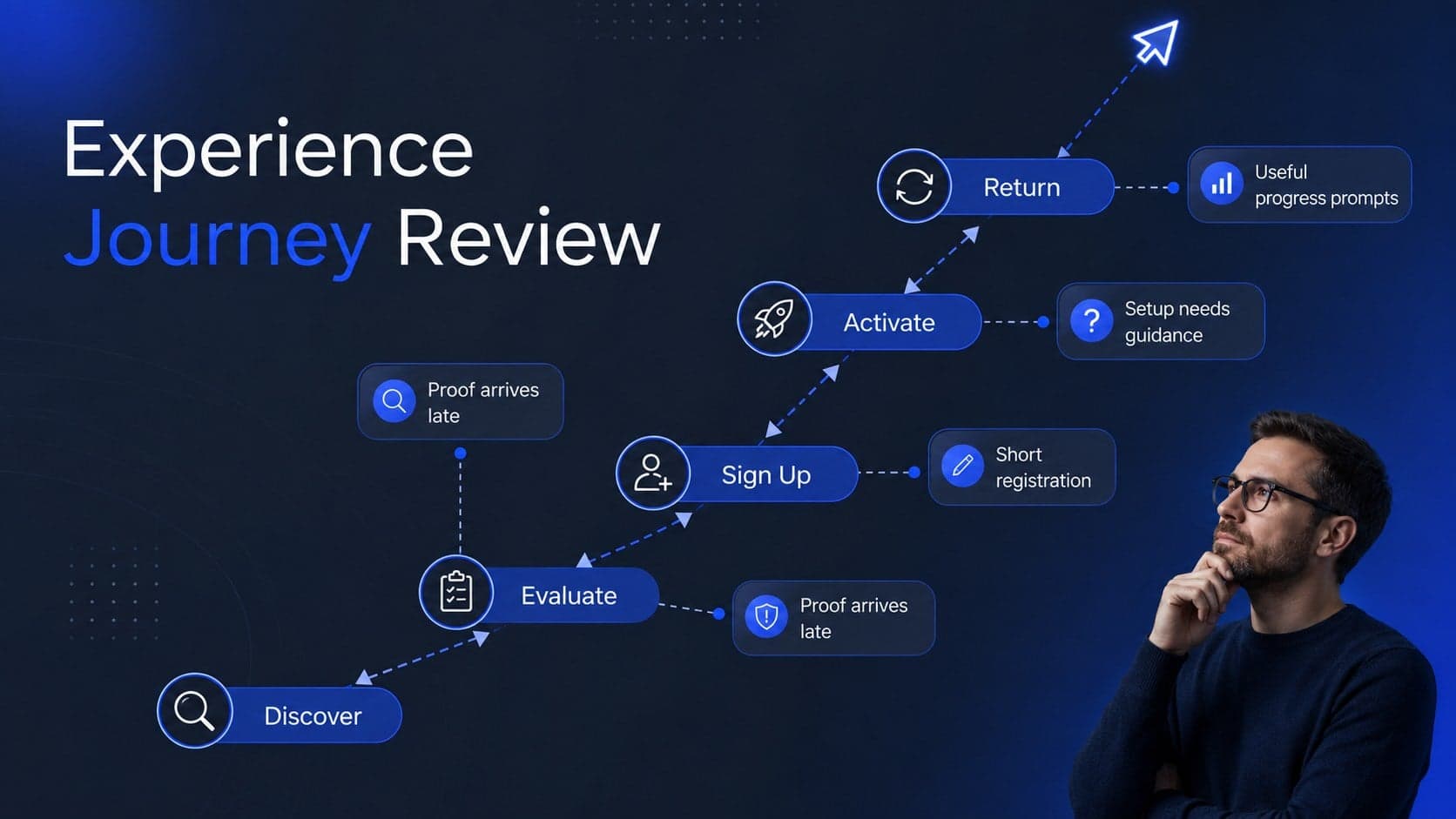UX competitor audit slide mapping discovery, evaluation, signup, activation, and retention stages.