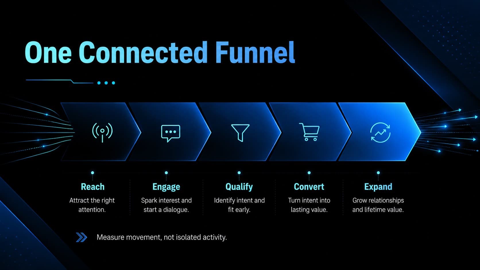 Electric-blue sales funnel campaign template mapping awareness through revenue.