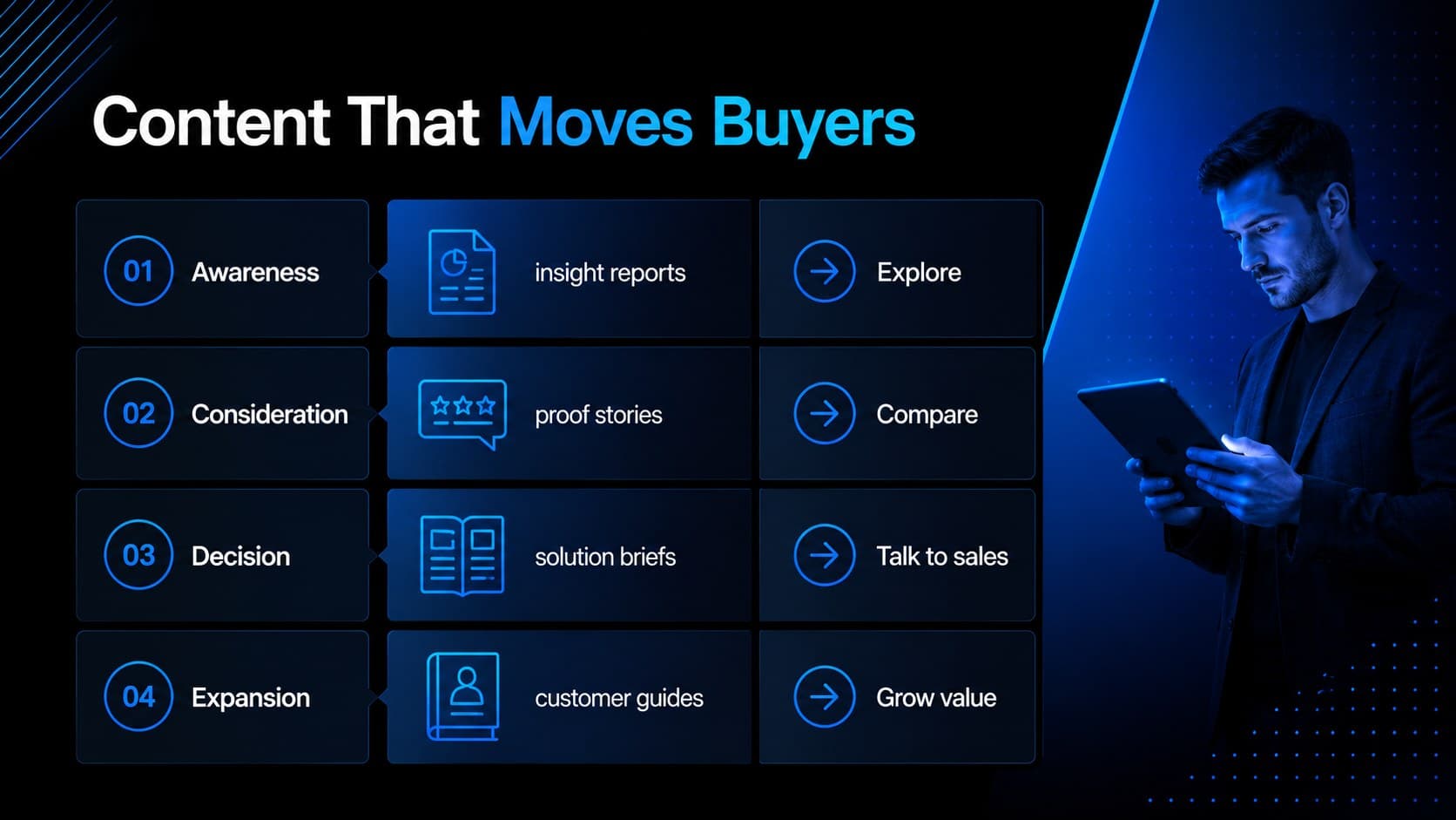 Minimal content system slide matching campaign messages to funnel stages.