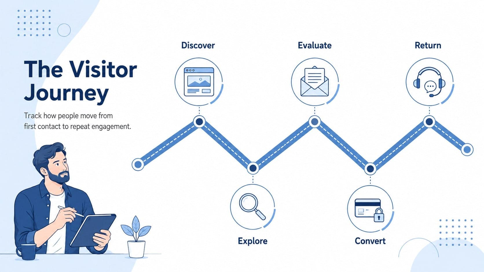 Website visitor journey infographic showing five digital touchpoint stages from discovery to loyalty.
