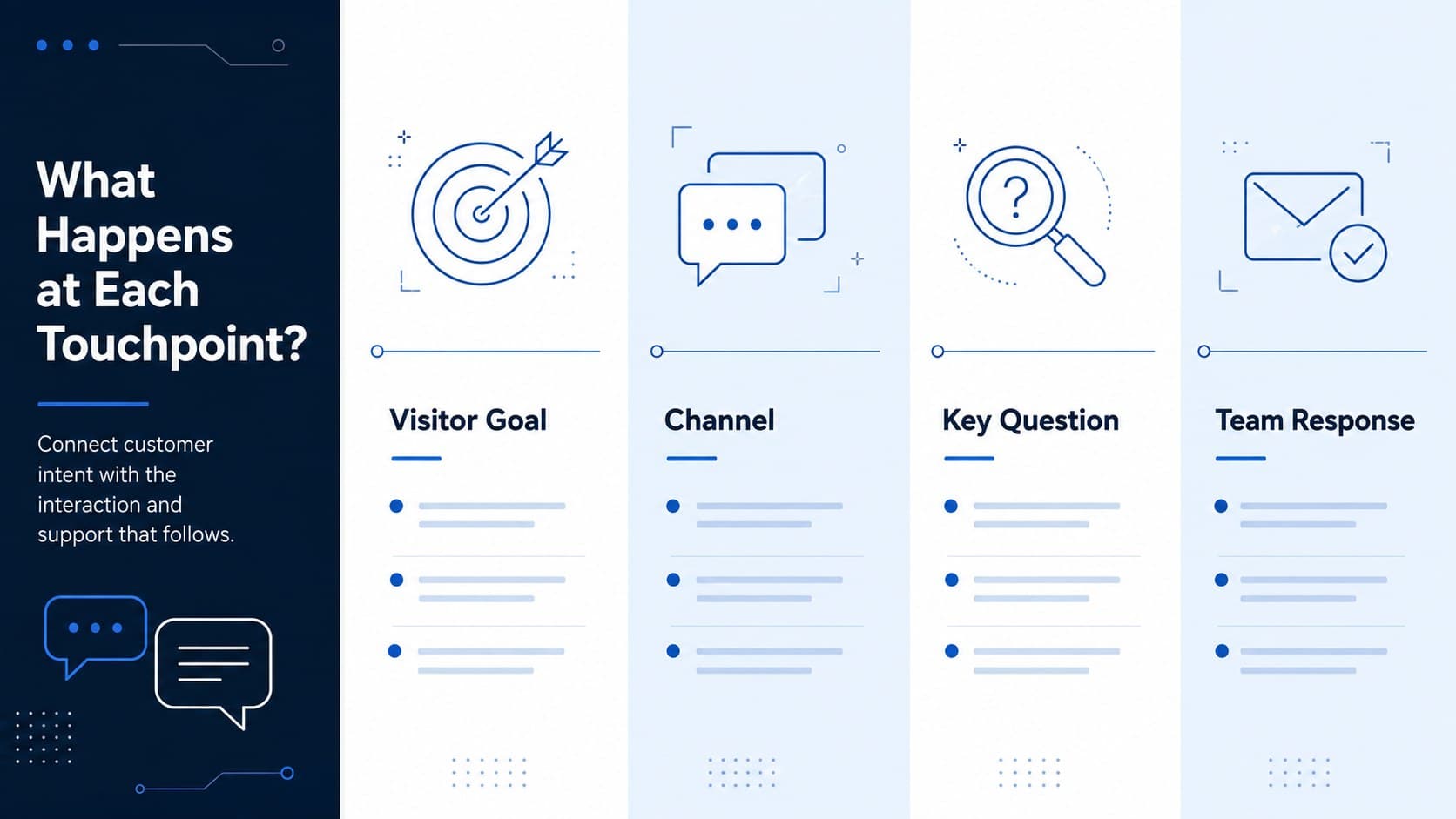 Digital customer touchpoint slides comparing visitor goals, channels, questions, and team responses.