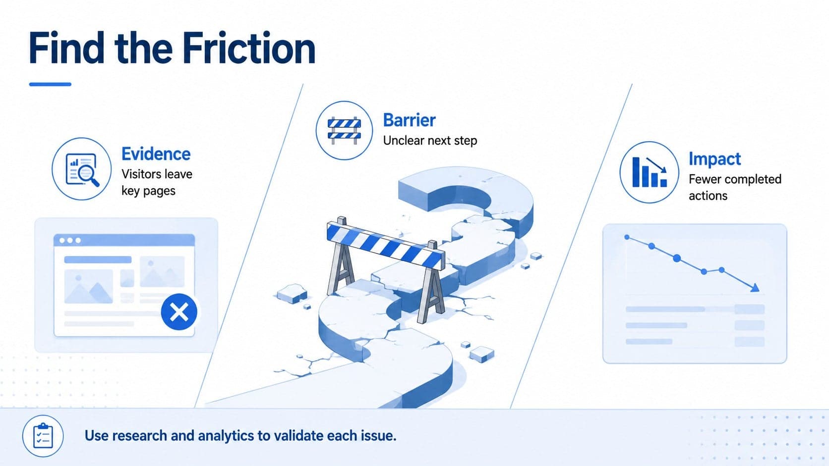 Website friction analysis slide mapping customer barriers against evidence and business impact.