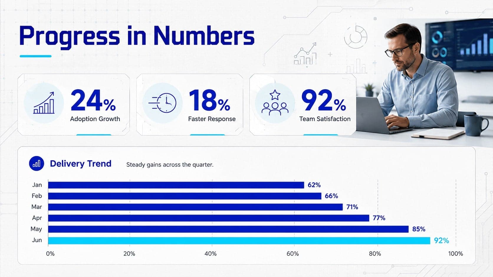 Corporate digital bulletin presentation showing adoption, response time, satisfaction, and delivery metrics.
