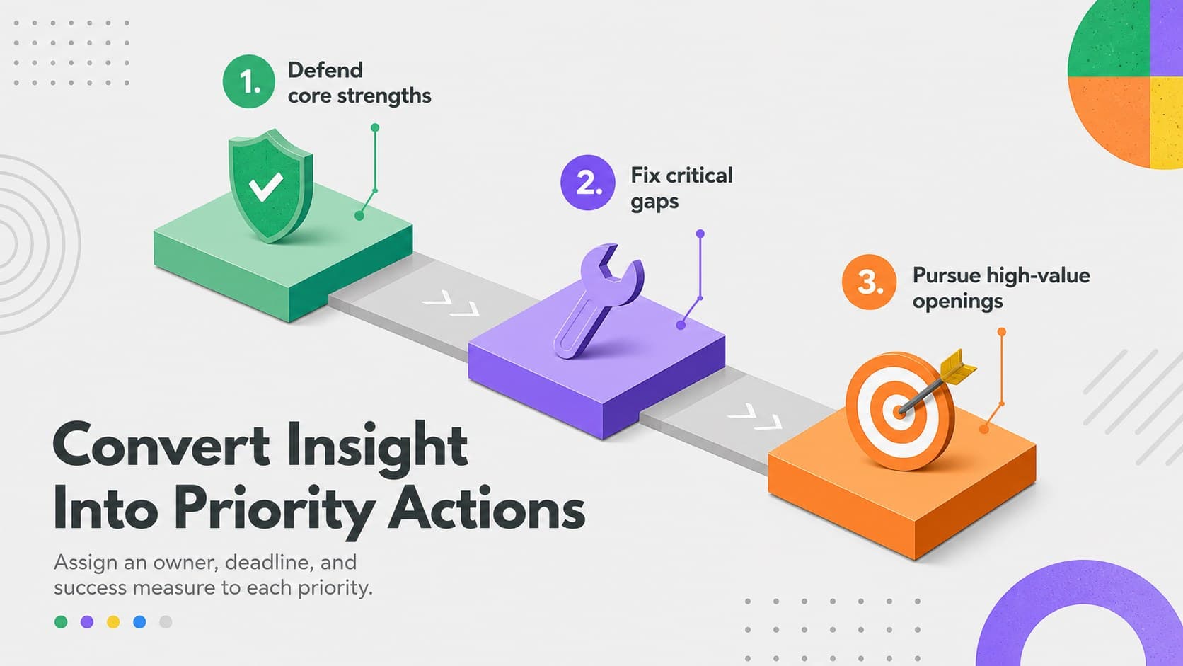 SWOT action priority layout connecting strategic findings to three practical business initiatives.