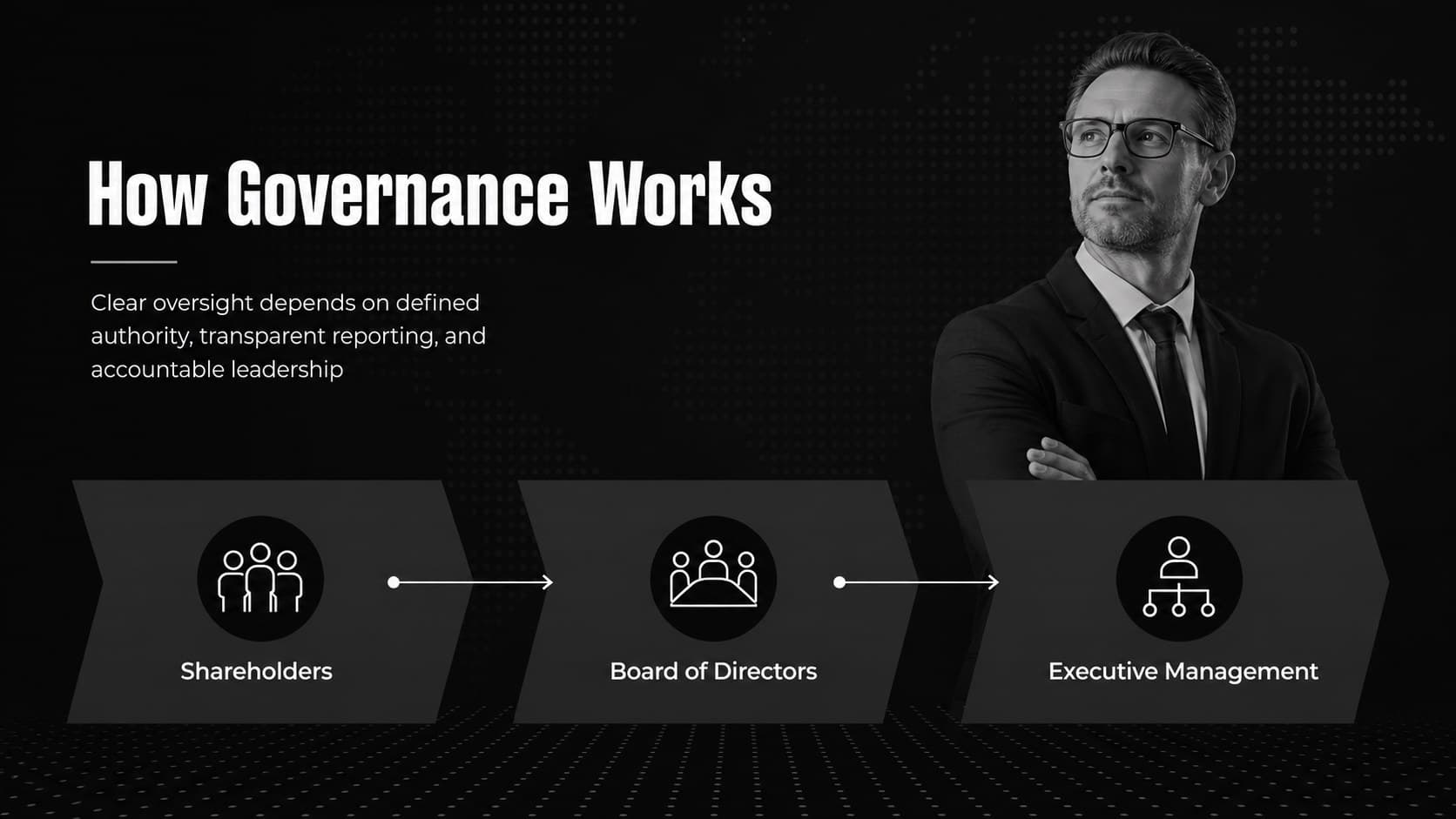 Black corporate governance slide showing the relationship between shareholders, directors, and management.