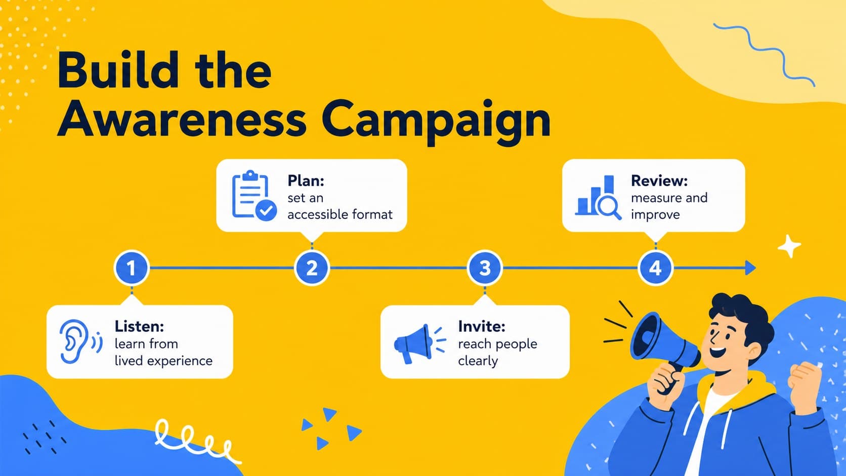 Accessible awareness campaign presentation slide with a four-stage outreach roadmap.