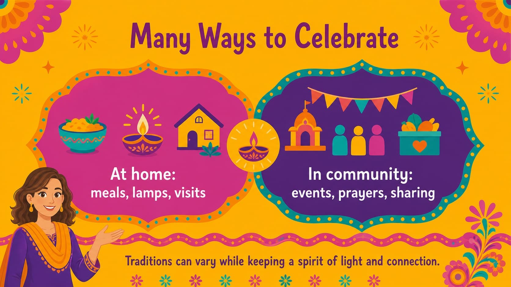 Colorful slide comparing Diwali observances across families and communities.