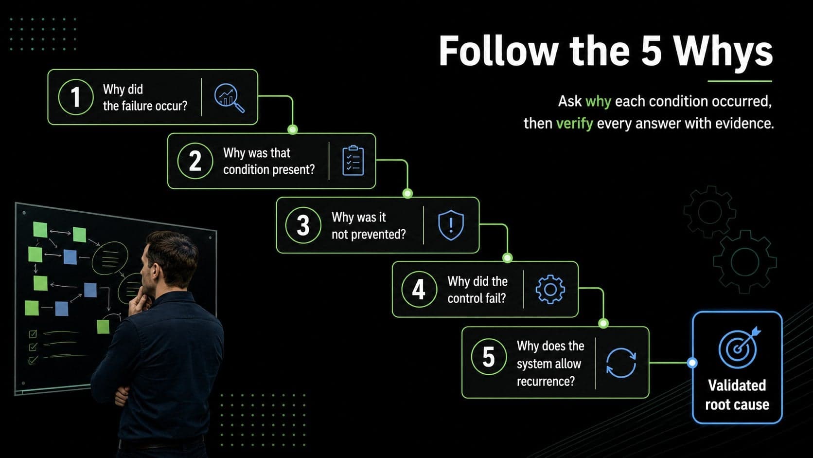 5 Whys workshop presentation slide with a descending question path leading from symptom to root cause.