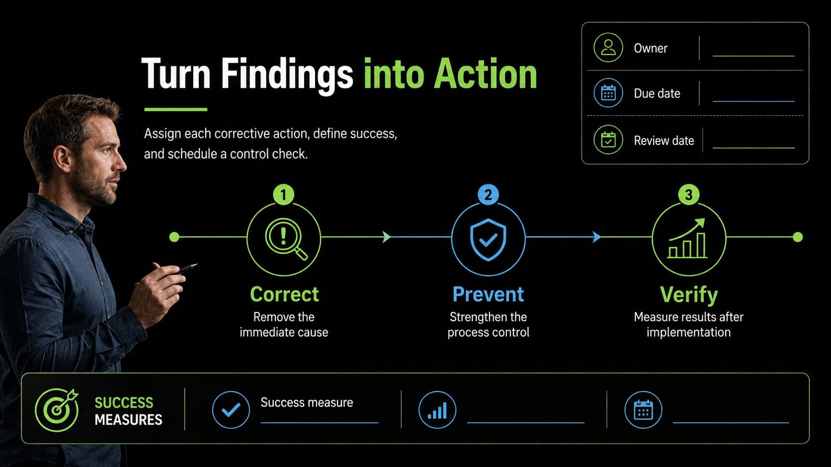 Corrective action plan slide assigning owners, deadlines, success measures, and control checks after root cause analysis.