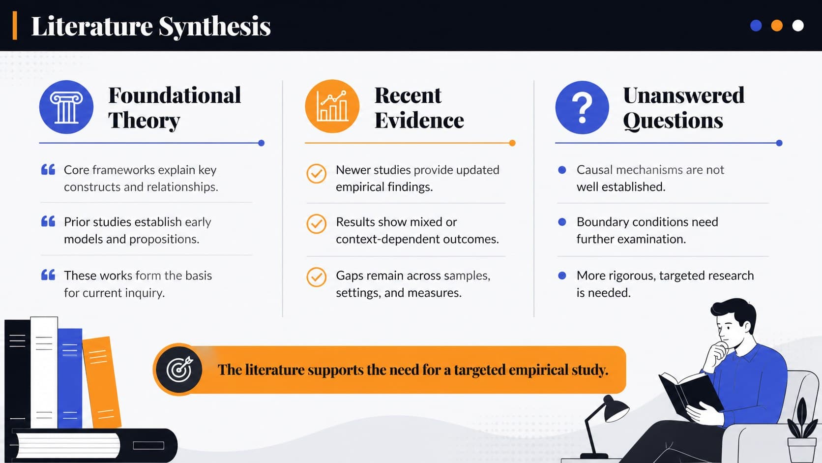Literature synthesis slide for a doctoral research defense with three thematic evidence streams.