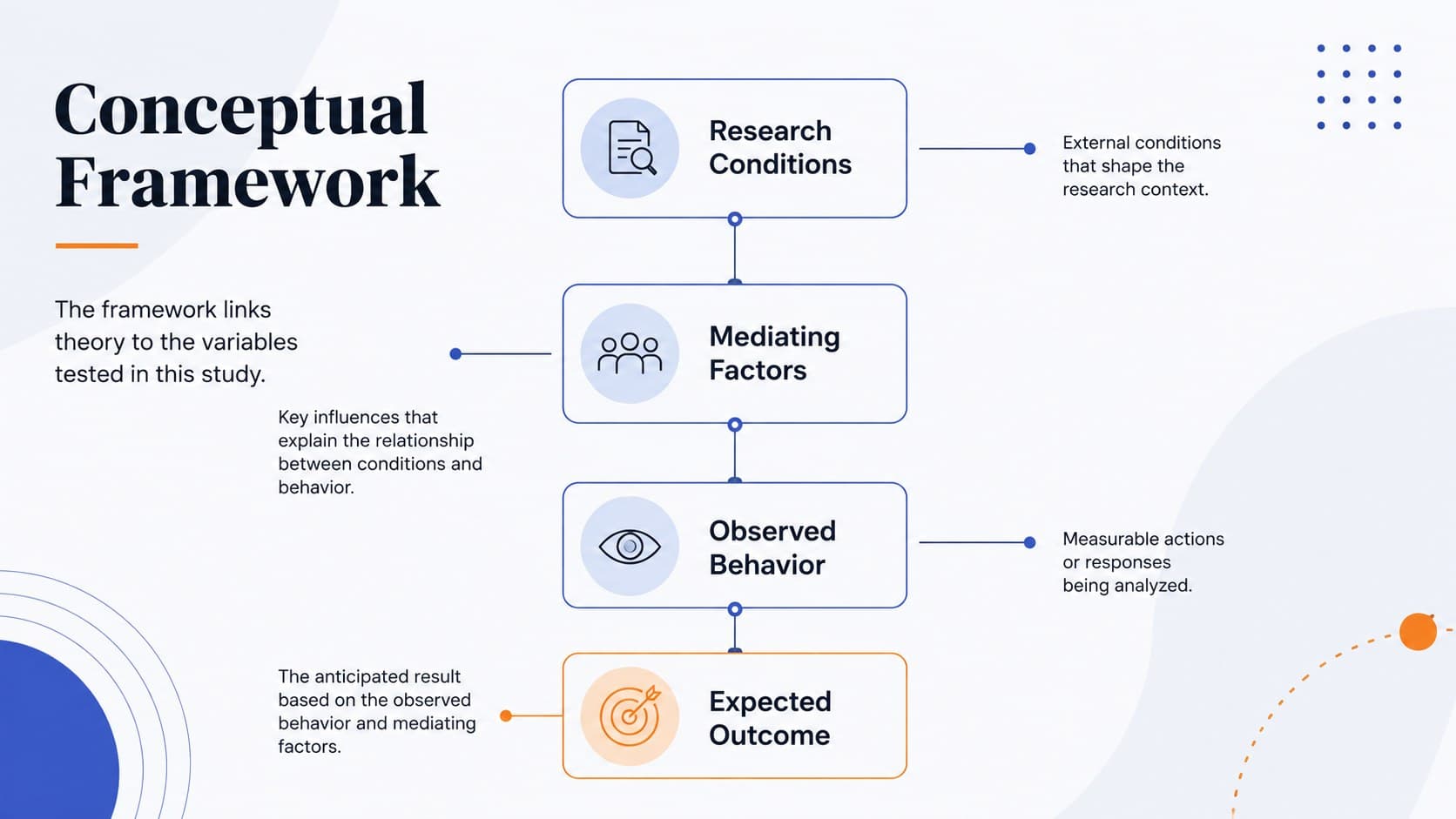 Doctoral research presentation slide showing a conceptual framework with variables and expected outcomes.