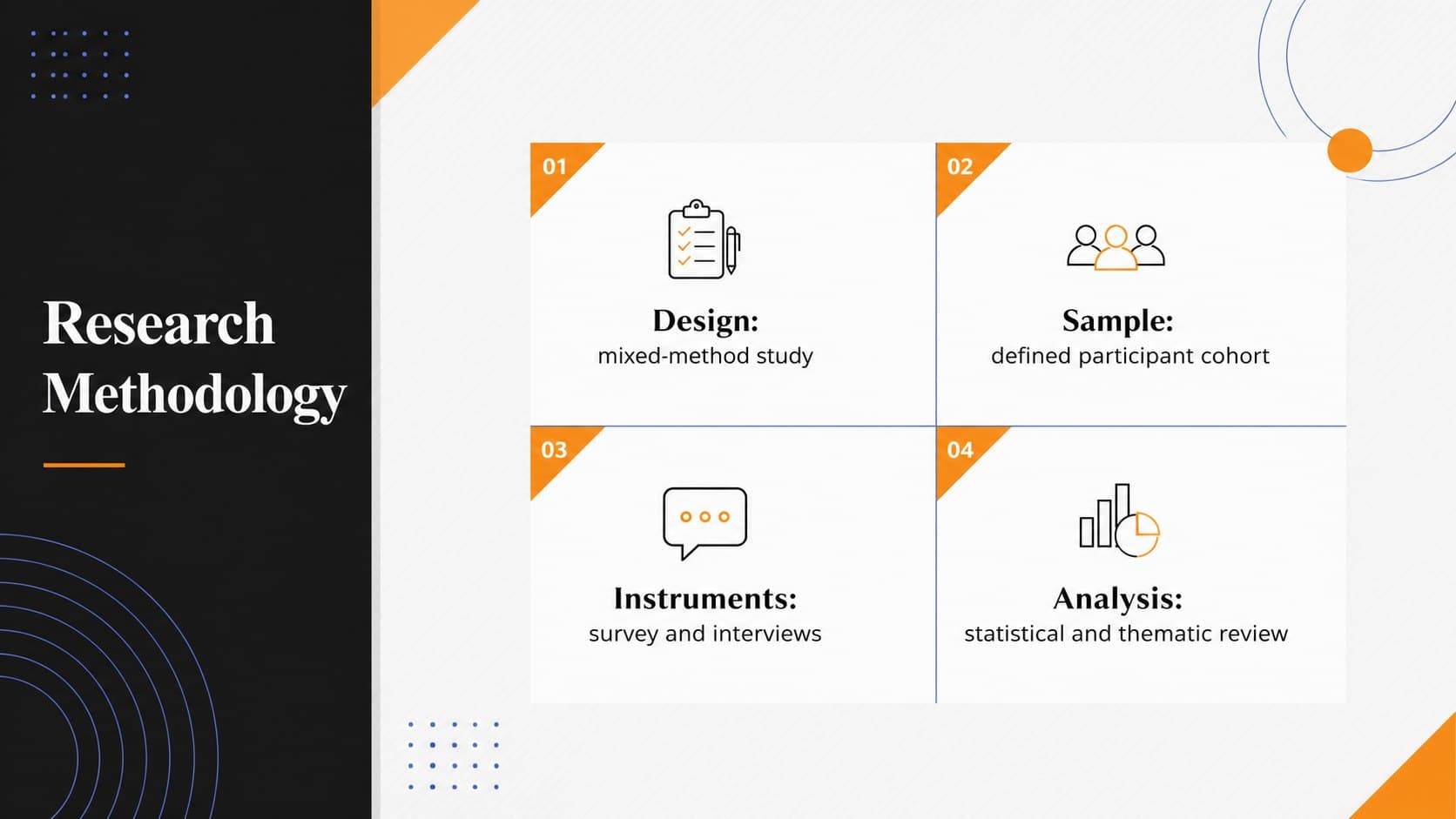 Dissertation methodology slide template summarizing design, sample, instruments, and analysis.