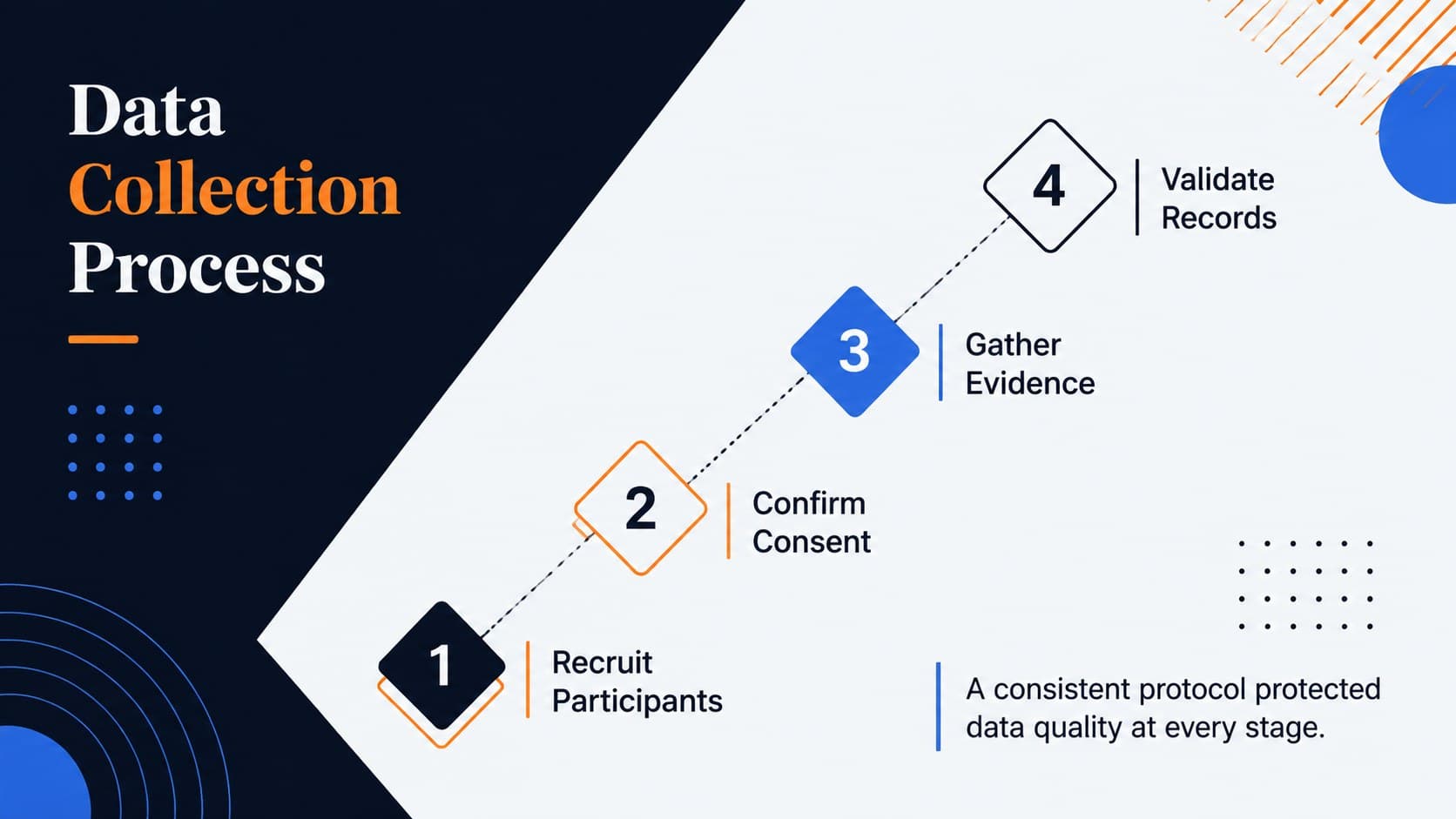 Viva voce presentation slide mapping participant recruitment and data collection stages.