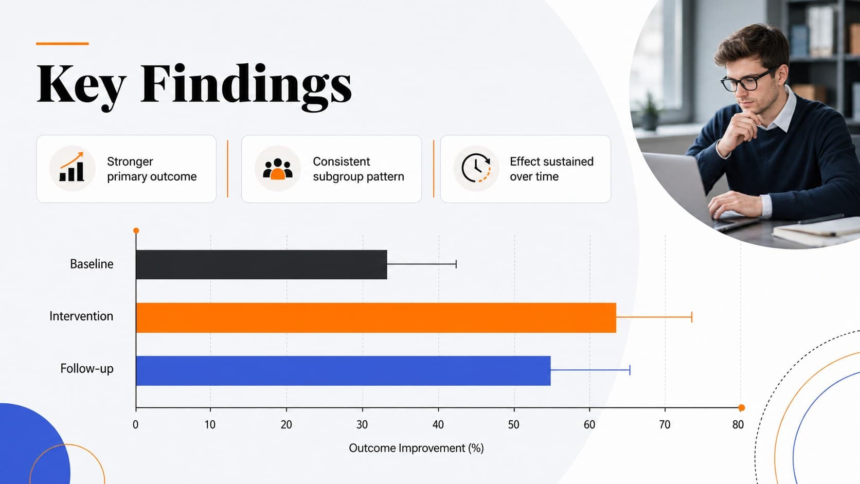 Academic research findings deck slide featuring a bar chart and three evidence-based takeaways.