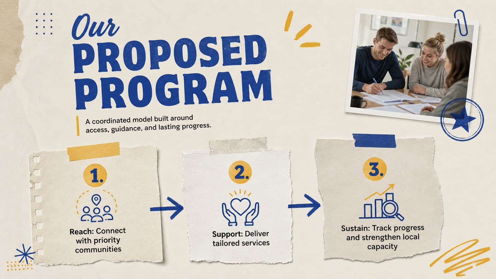 Proposed program model in a charity project proposal template with three connected activities.