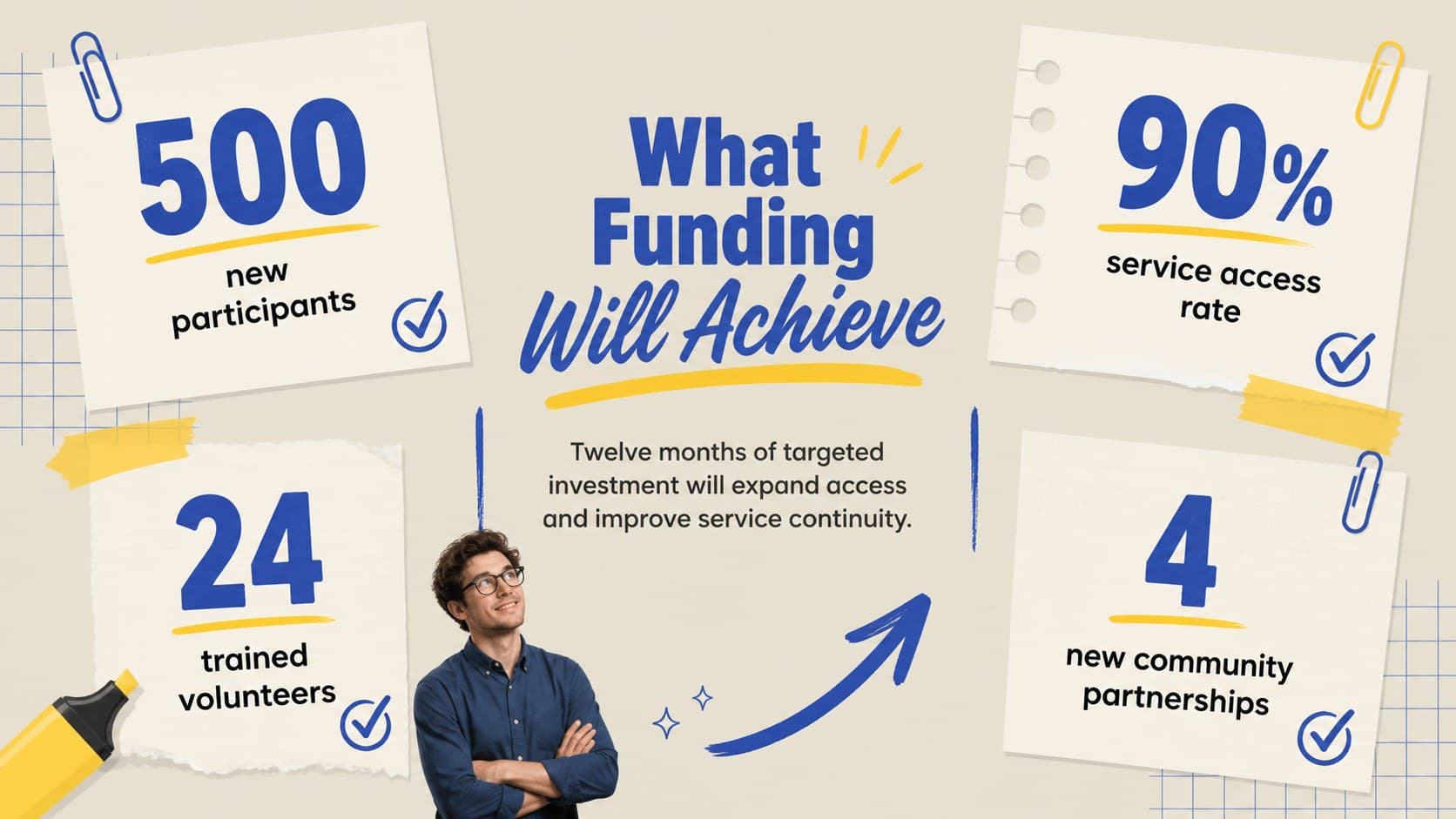 Campaign objectives slide presenting measurable goals for a donor funding proposal deck.