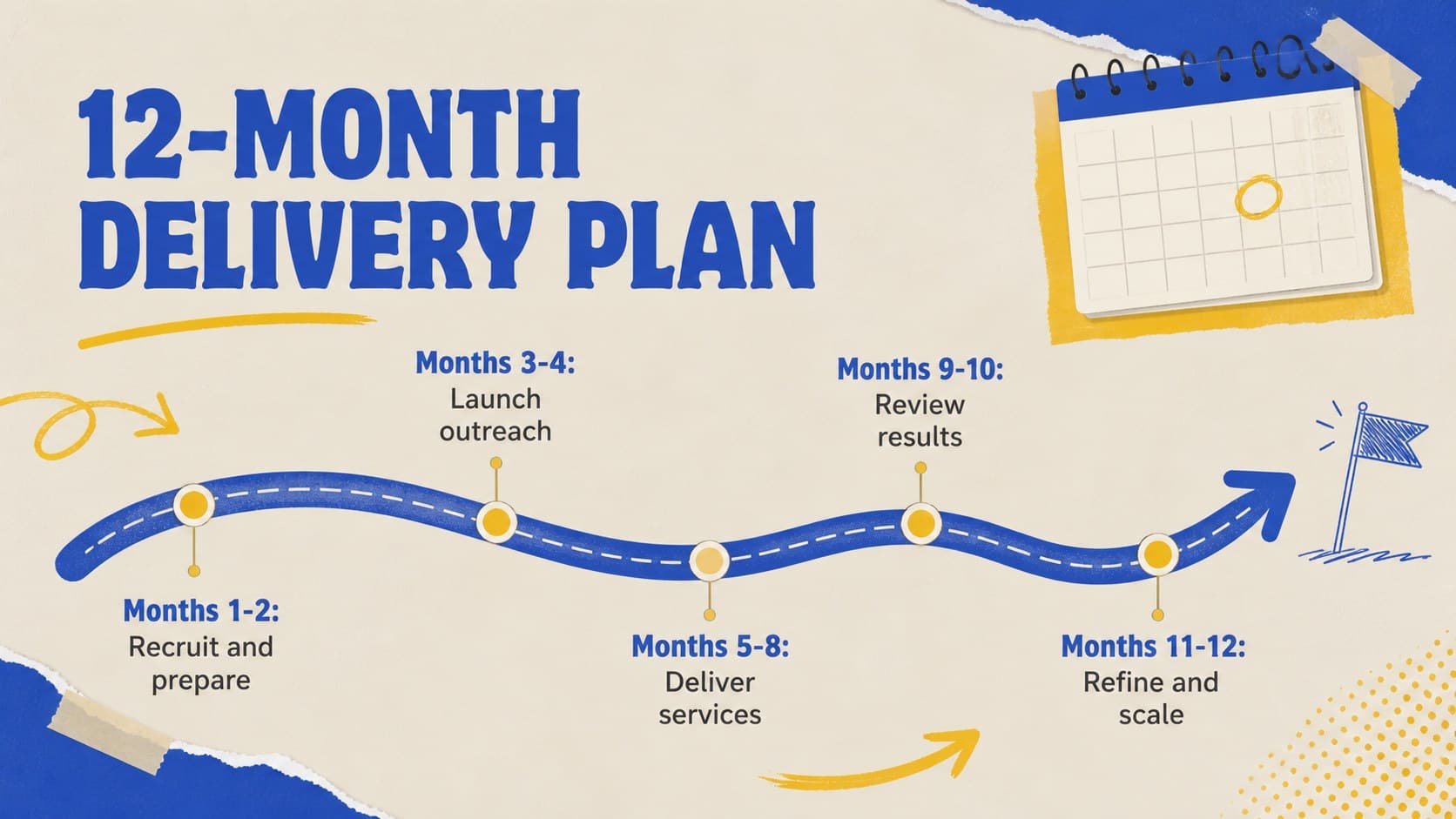 Twelve-month implementation timeline for a nonprofit funding request presentation.