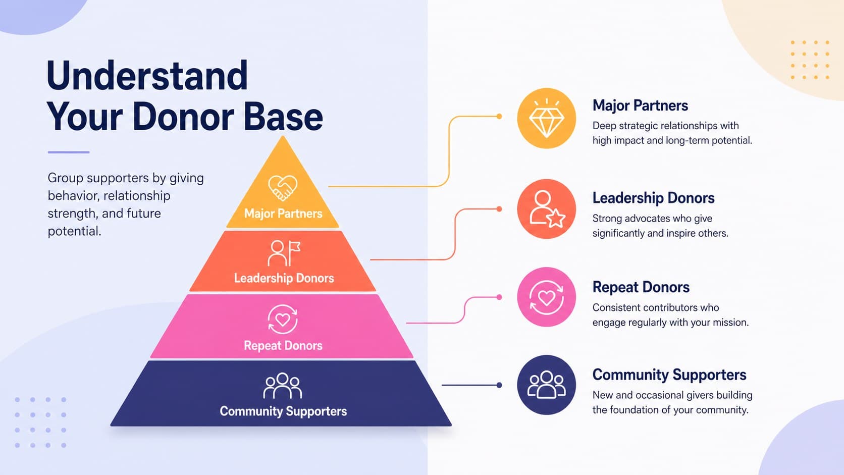 Nonprofit donor segmentation pyramid showing four supporter groups with distinct colors and planning notes.