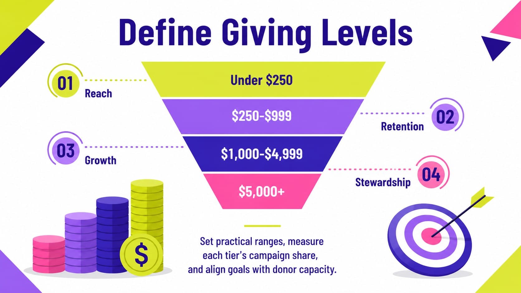 Giving level infographic slide presenting sample donor ranges, campaign shares, and tier goals in a colorful pyramid.