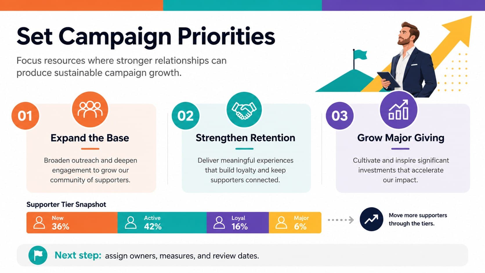 Fundraising strategy presentation summary with campaign priorities, donor tier metrics, and next actions.