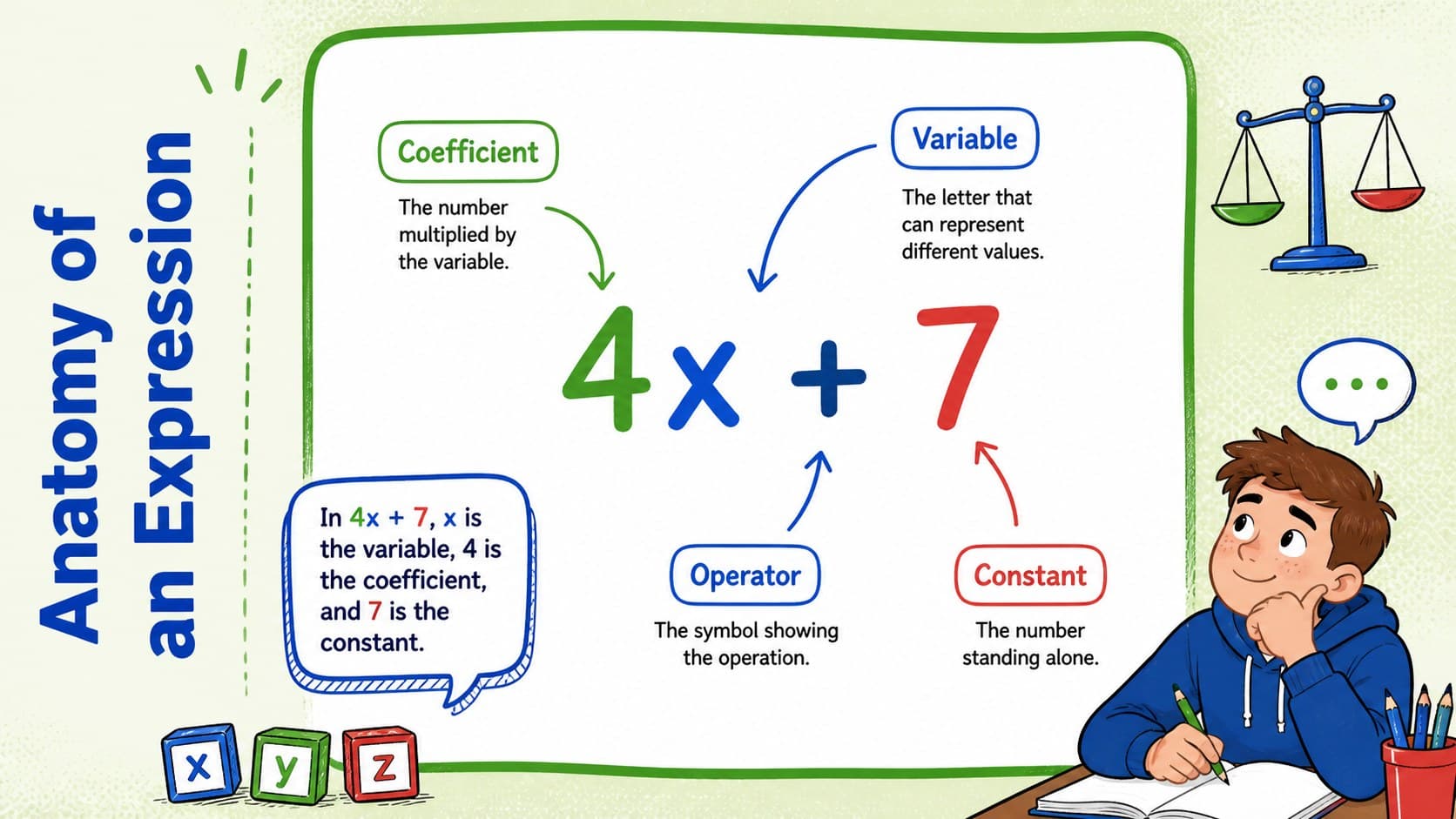 Illustrated algebra lesson template explaining variables, coefficients, constants, and expressions.