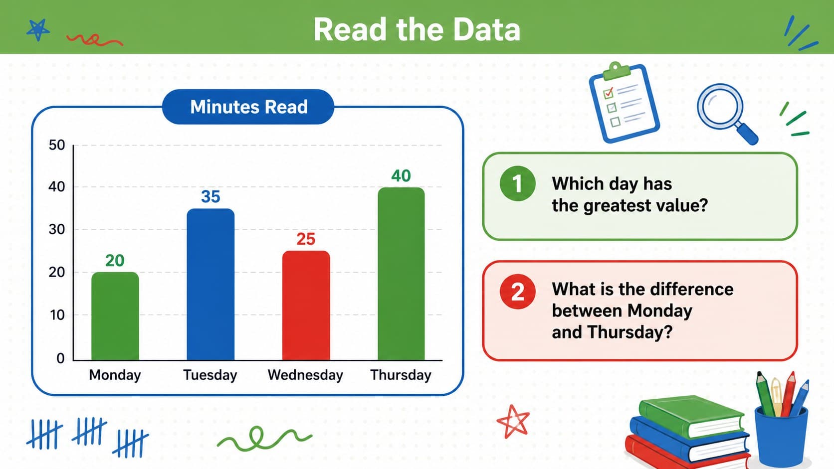 Green and blue math presentation theme slide with a bar chart about student reading time.