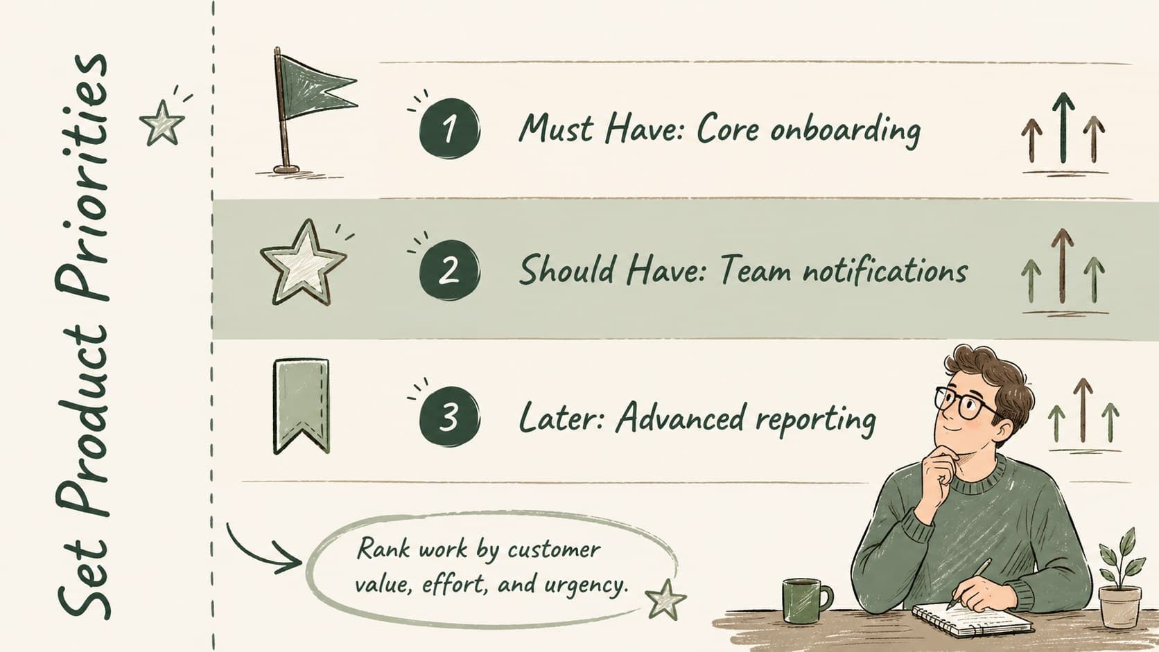 Product priorities slide ranking must-have, should-have, and later roadmap items.