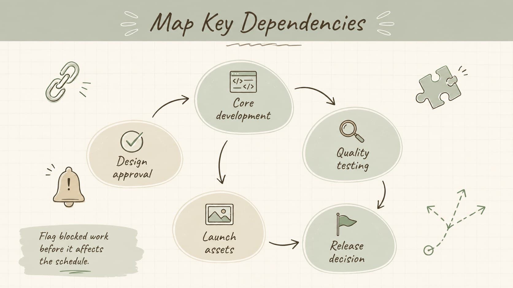 Product dependency map connecting design approval, development, testing, and launch assets.