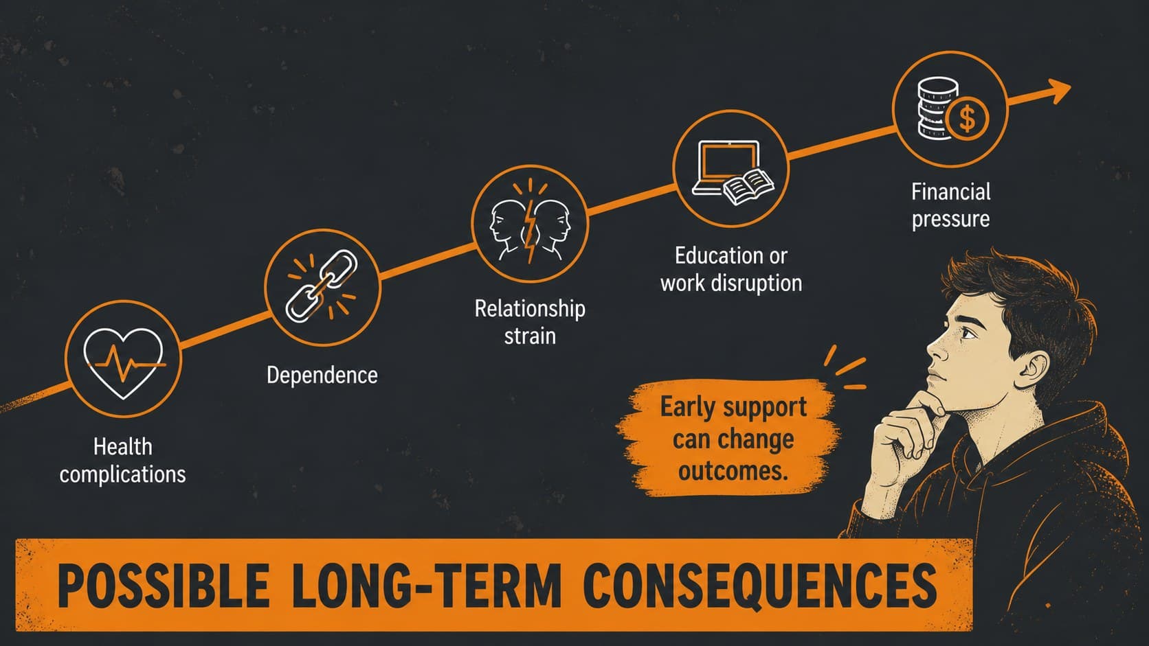 Drug awareness education slide summarizing possible long-term health and social consequences.