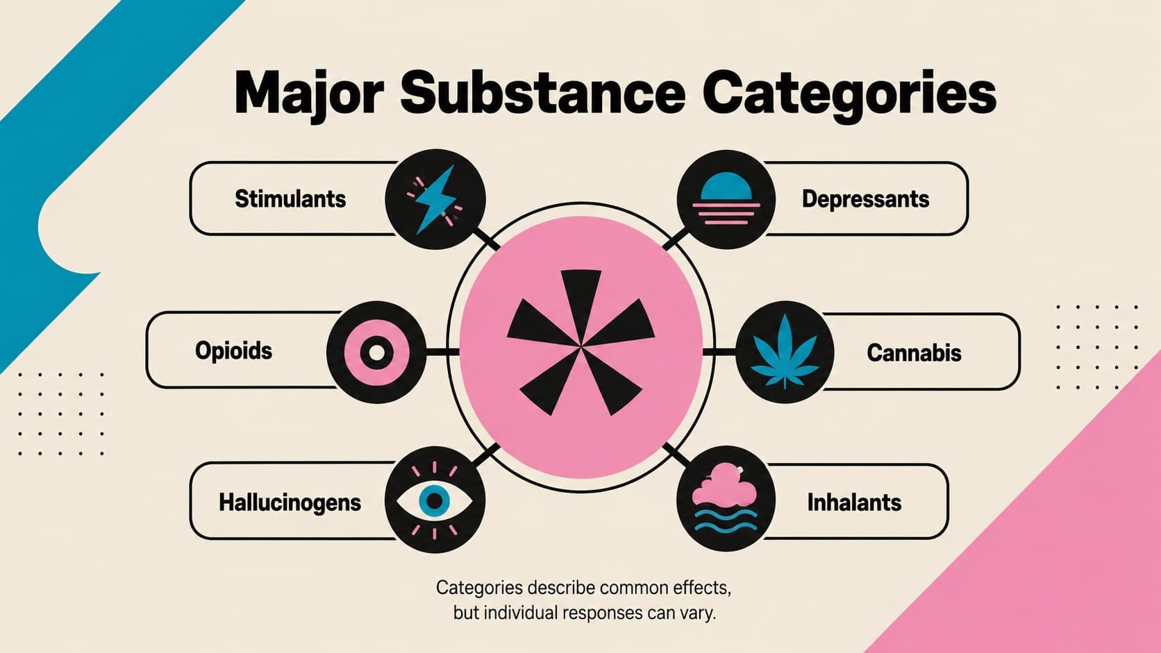 Psychoactive drug categories lesson slide showing six substance groups in a geometric visual map.