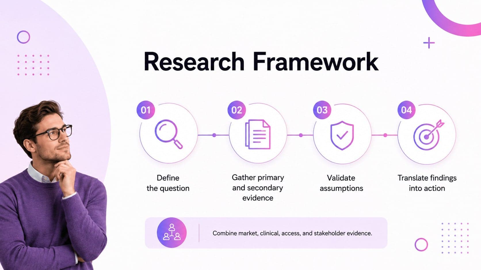 Research framework slide outlining sources and methods for a pharmaceutical market assessment.