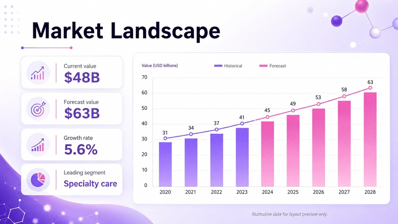 Pharmaceutical market landscape slide with growth indicators and category performance data.