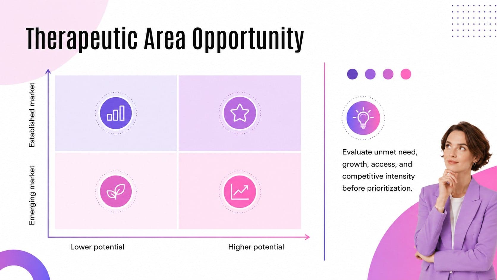 Therapeutic area opportunity analysis comparing patient need, growth, access, and competition.