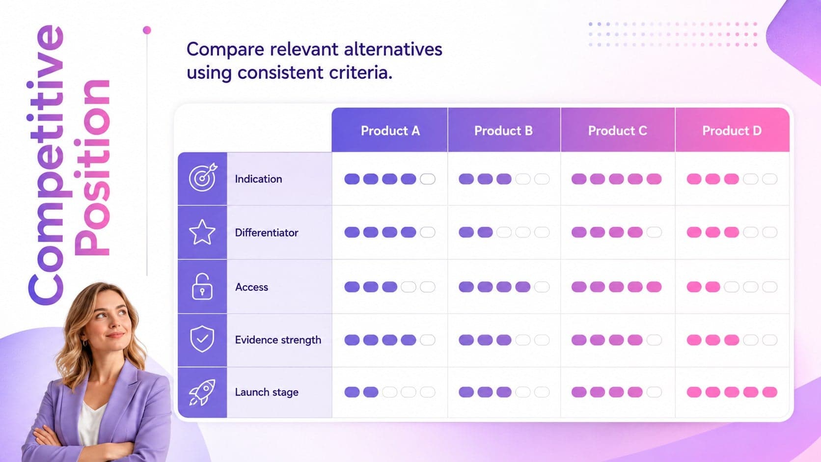 Pharmaceutical competitor analysis template slide comparing four fictional products across strategic factors.
