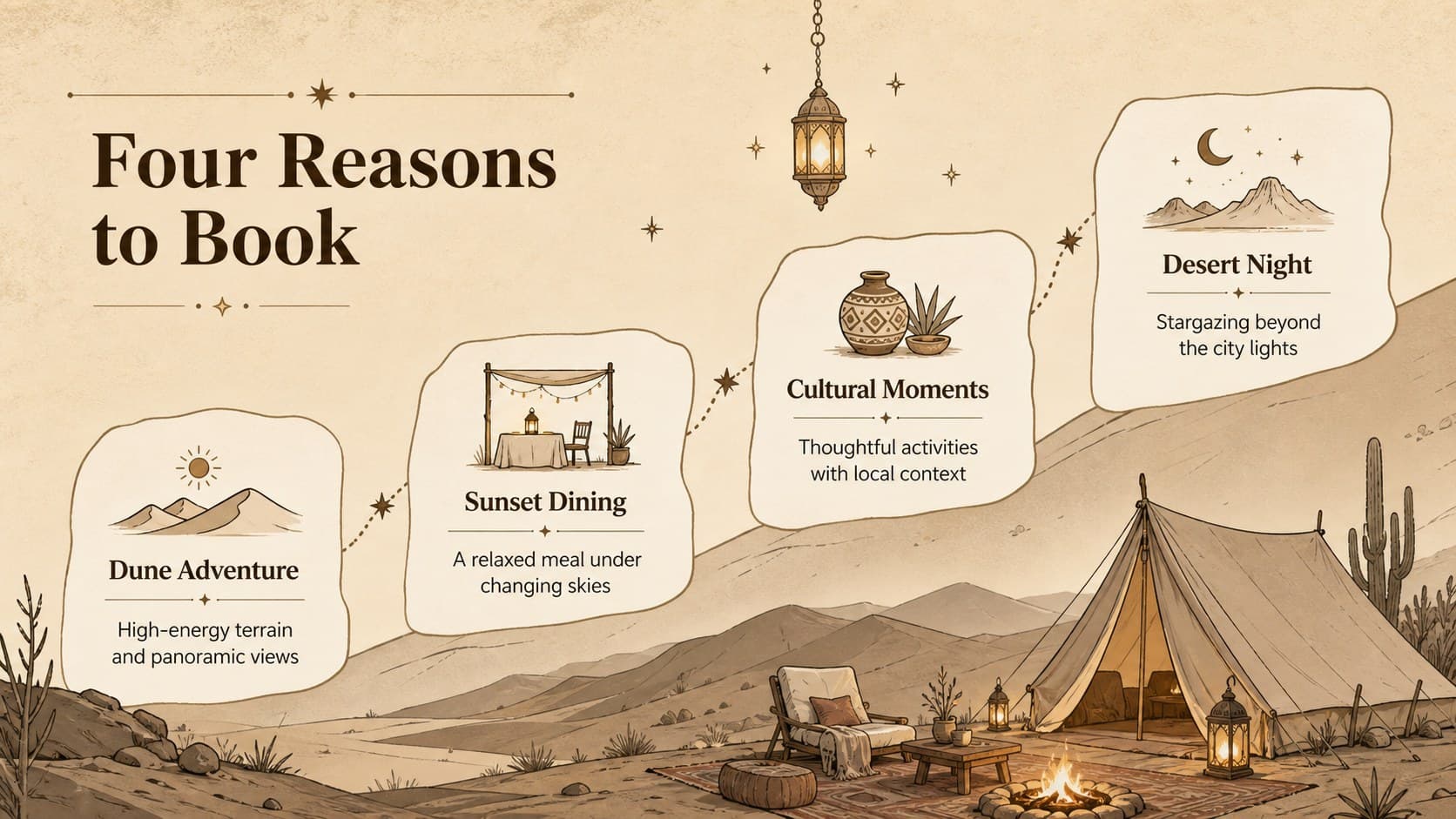 Desert safari package highlights slide featuring dunes, sunset dining, cultural activities, and stargazing.