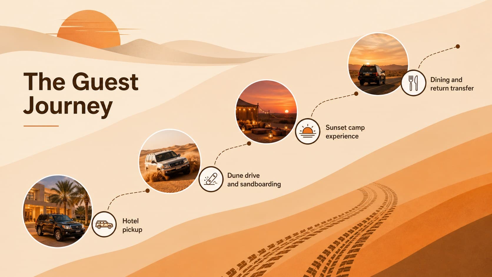 Guest journey timeline showing hotel pickup, dune activities, sunset camp, and return transfer.